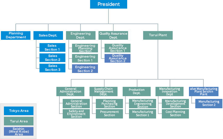 General Administration Dept. General Administration Section Safety and Environment Section Supply Chain Management Dept. Planning Purchasing Section Procurement Section Production Dept. Manufacturing Engineering Section Manufacturing Section 1 Manufacturing Innovation Dept Manufacturing Development Section Cost Planning Section alve Manufacturing Plant Seishin Plant Manufacturing Section 2 Tokyo Area Tarui Area Seishin (West Kobe) Area